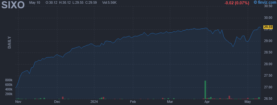 SIXO - AllianzIM U.S. Large Cap 6 Month Buffer10 Apr/Oct ETF - Stock Price Chart