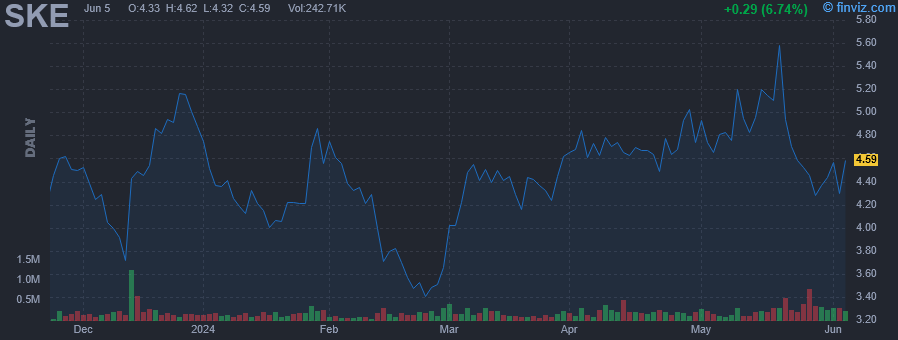 SKE - Skeena Resources Ltd - Stock Price Chart