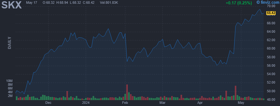 SKX - Skechers U S A, Inc. - Stock Price Chart