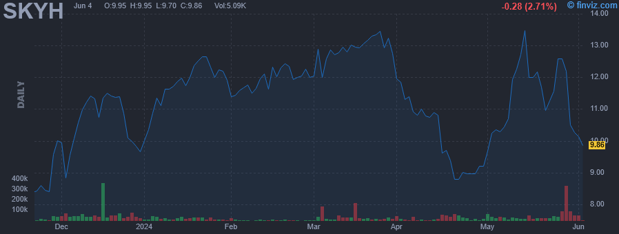SKYH - Sky Harbour Group Corporation - Stock Price Chart