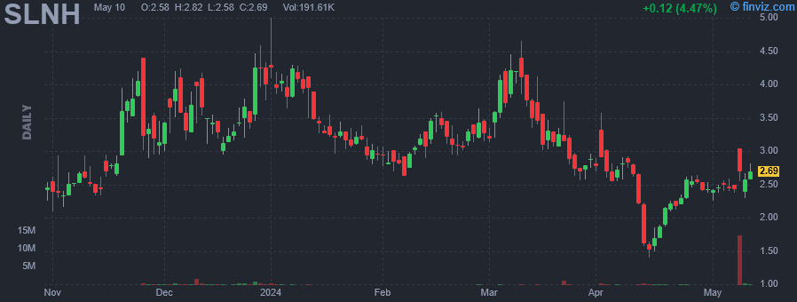 SLNH - Soluna Holdings Inc - Stock Price Chart