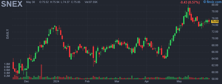 SNEX - StoneX Group Inc - Stock Price Chart