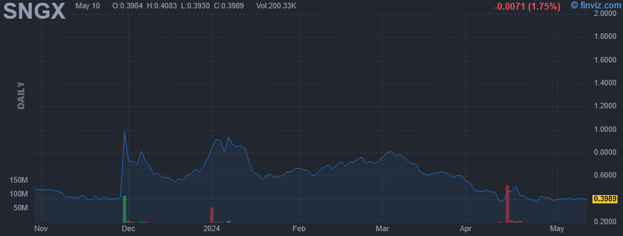 SNGX - Soligenix Inc - Stock Price Chart