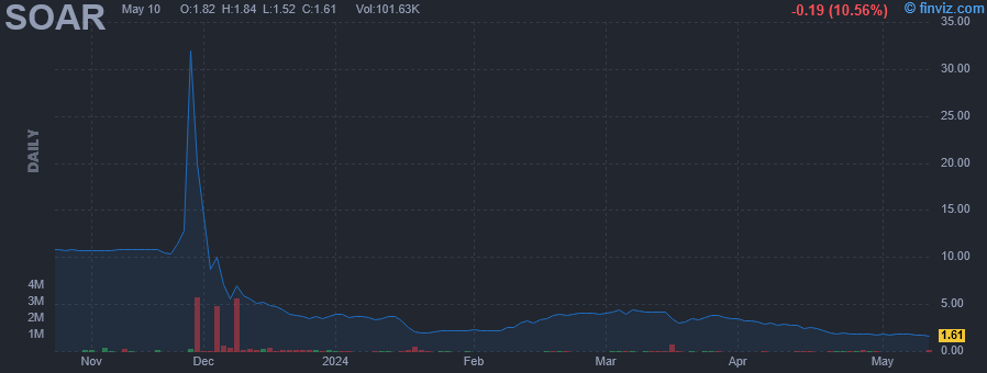 SOAR - Volato Group Inc - Stock Price Chart