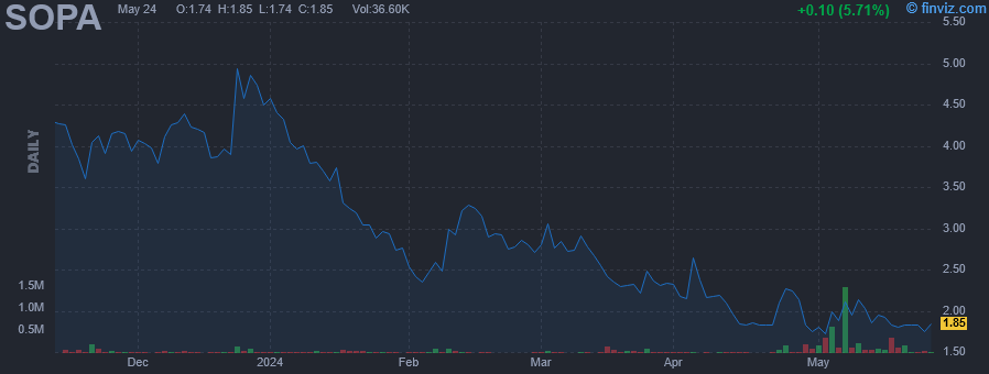 SOPA - Society Pass Inc - Stock Price Chart