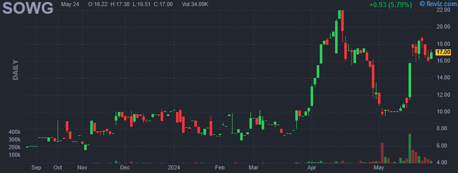 SOWG - Sow Good Inc - Stock Price Chart