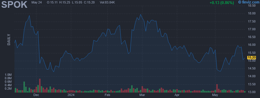 SPOK - Spok Holdings Inc - Stock Price Chart