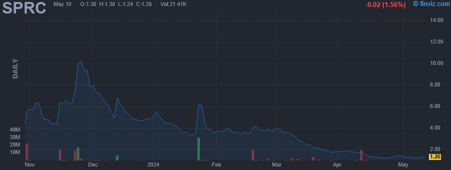 SPRC - SciSparc Ltd - Stock Price Chart