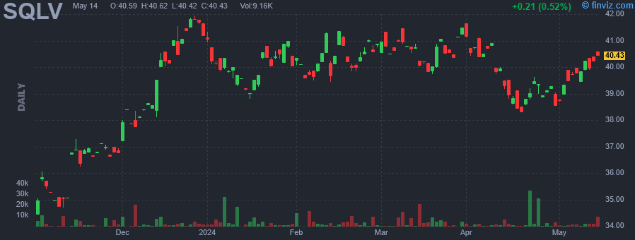 SQLV - Royce Quant Small-Cap Quality Value ETF - Stock Price Chart