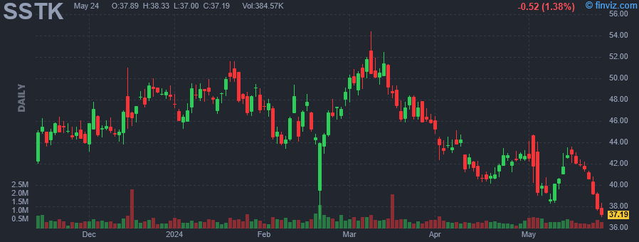SSTK - Shutterstock Inc - Stock Price Chart