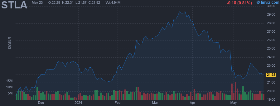 STLA - Stellantis N.V - Stock Price Chart