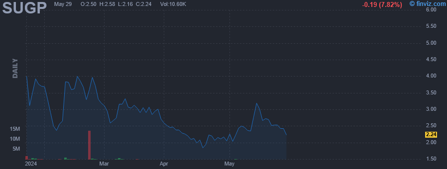 SUGP - SU Group Holdings Ltd. - Stock Price Chart