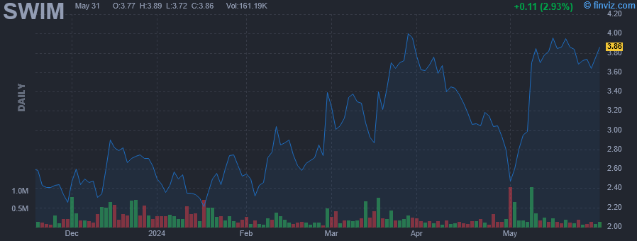 SWIM - Latham Group Inc - Stock Price Chart