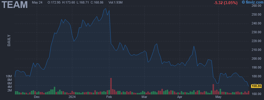 TEAM - Atlassian Corporation - Stock Price Chart
