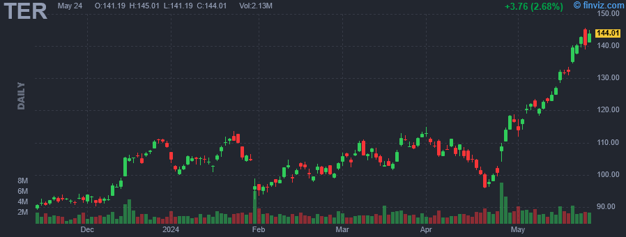 TER - Teradyne, Inc. - Stock Price Chart