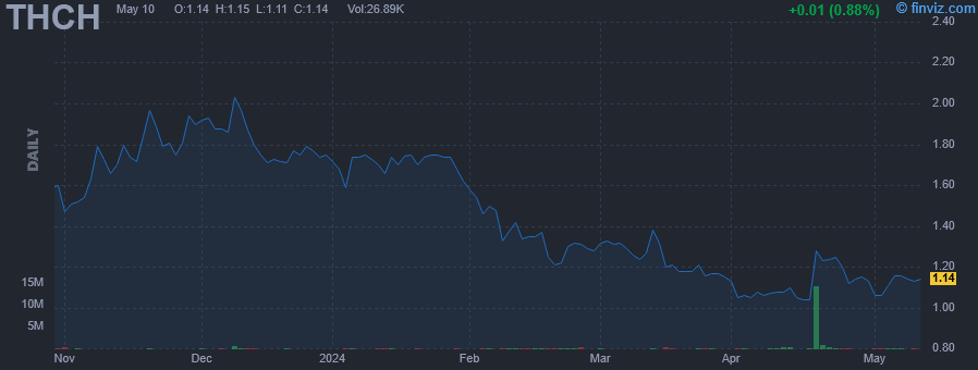THCH - TH International Ltd. - Stock Price Chart