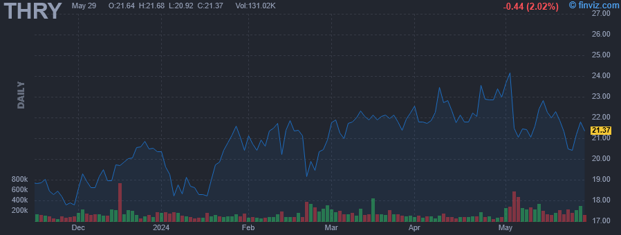 THRY - Thryv Holdings Inc - Stock Price Chart