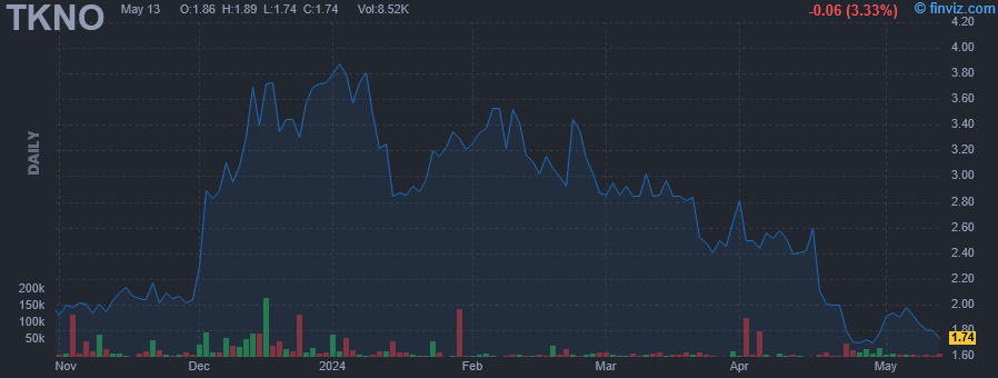 TKNO - Alpha Teknova Inc - Stock Price Chart