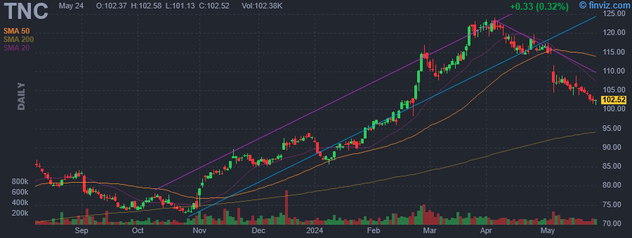 TNC - Tennant Co. - Stock Price Chart