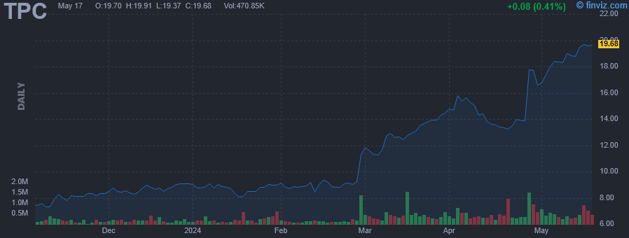 TPC - Tutor Perini Corp - Stock Price Chart