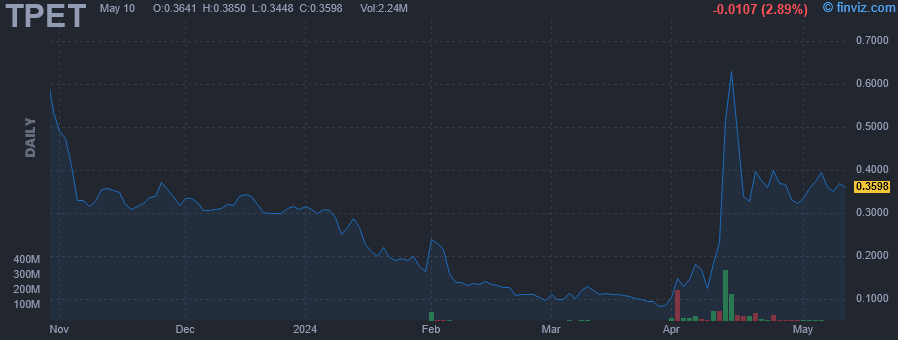 TPET - Trio Petroleum Corp. - Stock Price Chart