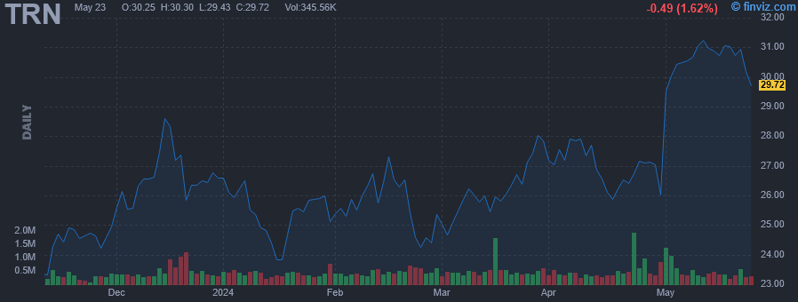 TRN - Trinity Industries, Inc. - Stock Price Chart