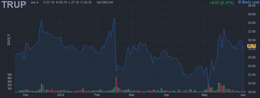 TRUP - Trupanion Inc - Stock Price Chart