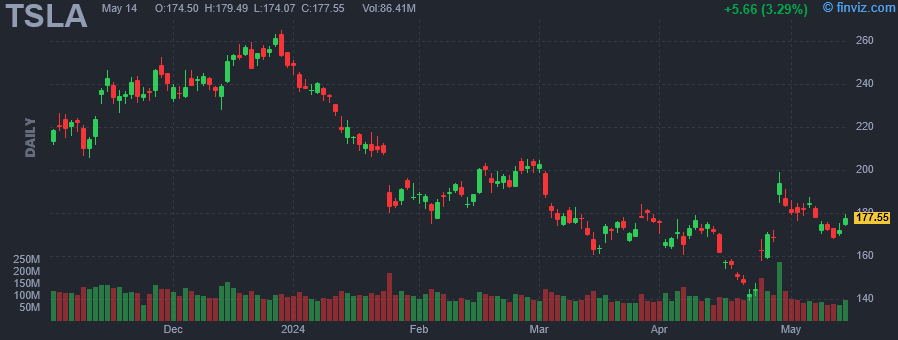 TSLA - Tesla Inc - Stock Price Chart