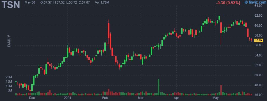 TSN - Tyson Foods, Inc. - Stock Price Chart