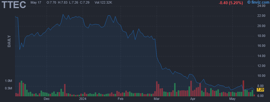 TTEC - TTEC Holdings Inc - Stock Price Chart