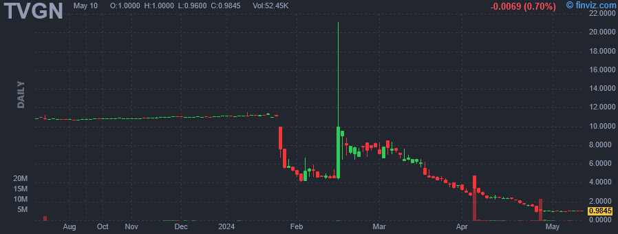 TVGN - Tevogen Bio Holdings Inc. - Stock Price Chart