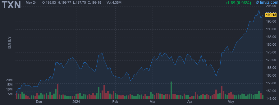 TXN - Texas Instruments Inc. - Stock Price Chart