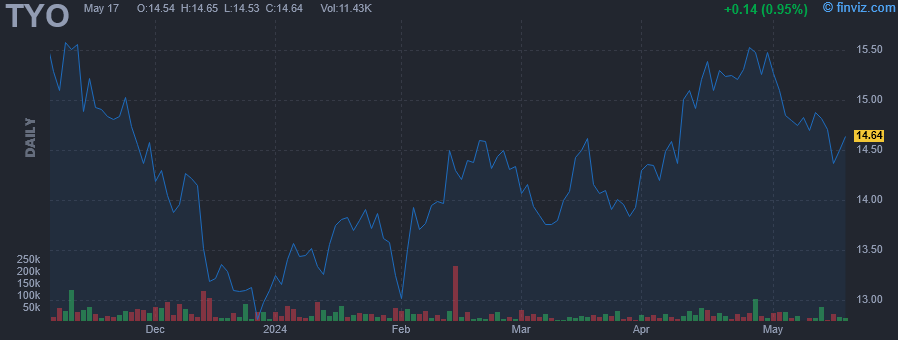 TYO - Direxion Daily 7-10 Year Treasury Bear -3X Shares - Stock Price Chart
