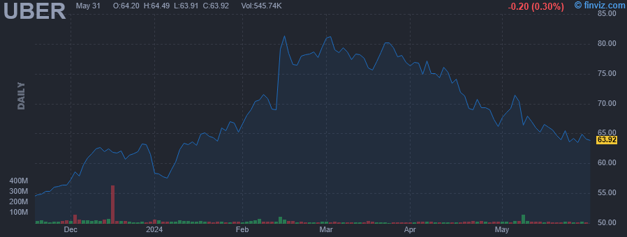 UBER - Uber Technologies Inc - Stock Price Chart