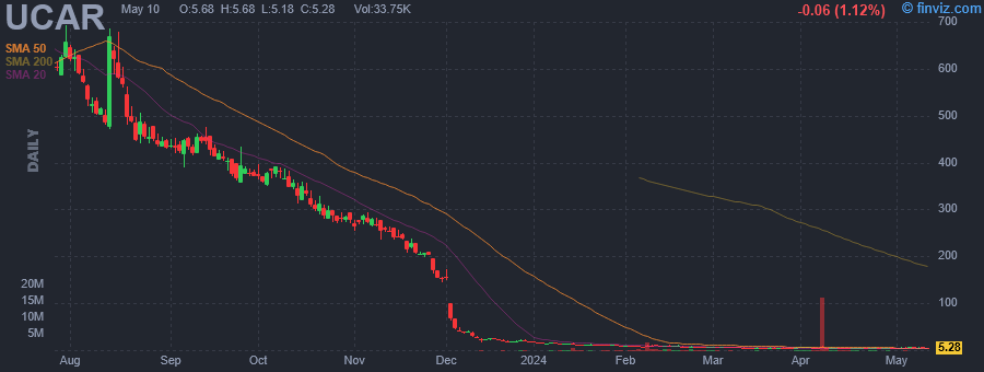 UCAR - U Power Ltd - Stock Price Chart