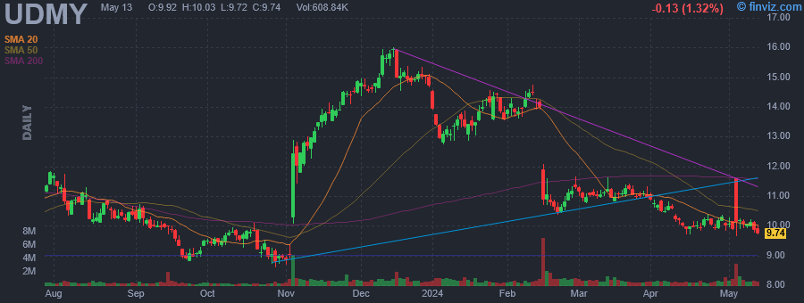 UDMY Udemy Inc daily Stock Chart