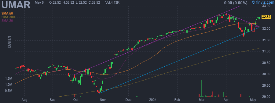 UMAR - Innovator U.S. Equity Ultra Buffer ETF - March - Stock Price Chart