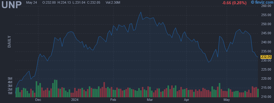 UNP - Union Pacific Corp. - Stock Price Chart