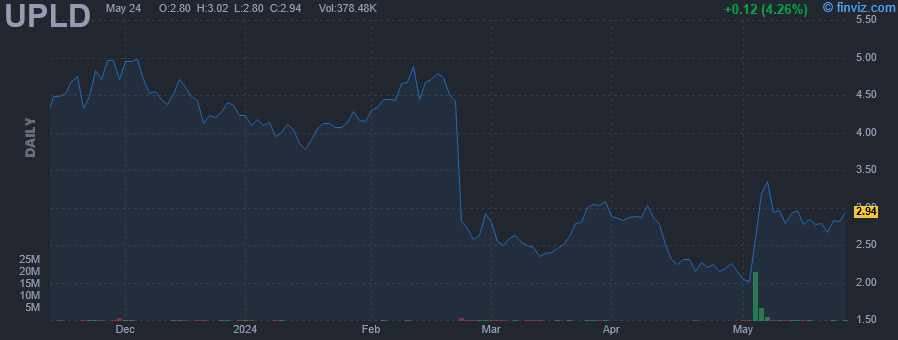 UPLD - Upland Software Inc - Stock Price Chart