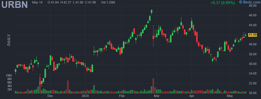 URBN Urban Outfitters, Inc. daily Stock Chart