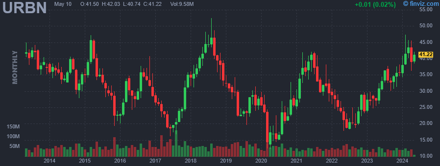 URBN Urban Outfitters, Inc. monthly Stock Chart