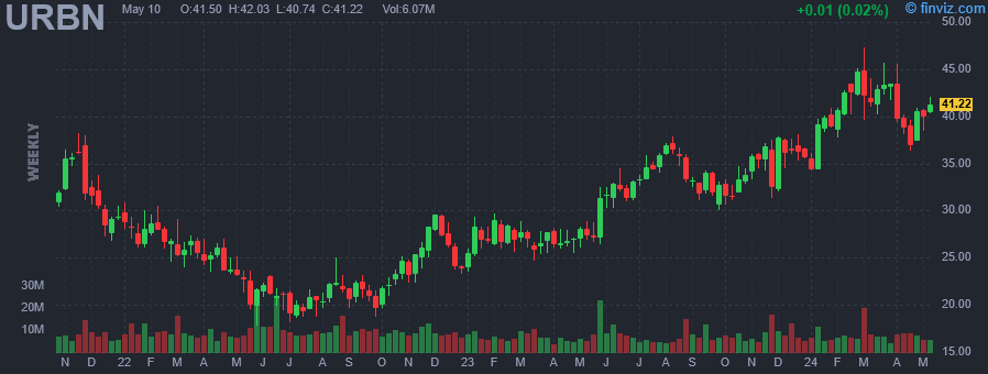 URBN Urban Outfitters, Inc. weekly Stock Chart