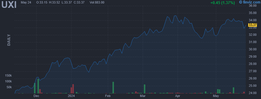 UXI - ProShares Ultra Industrials 2x Shares - Stock Price Chart