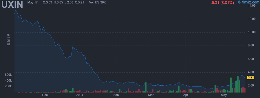 UXIN - Uxin Ltd ADR - Stock Price Chart