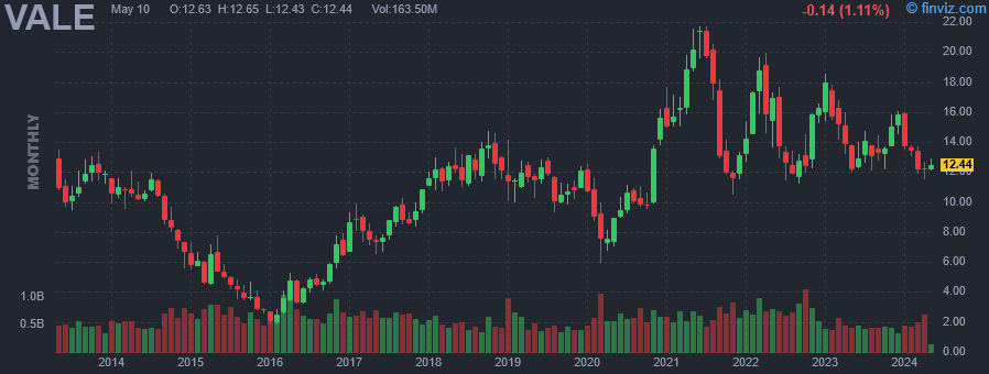 VALE Vale S.A. ADR monthly Stock Chart