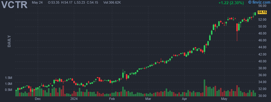 VCTR - Victory Capital Holdings Inc - Stock Price Chart