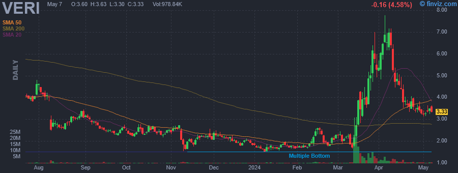 VERI - Veritone Inc - Stock Price Chart