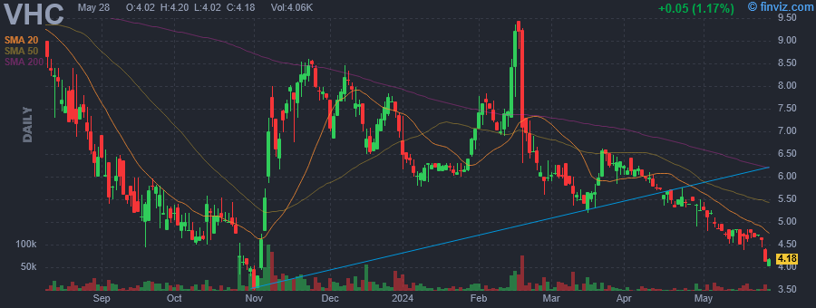 VHC Virnetx Holding Corp daily Stock Chart