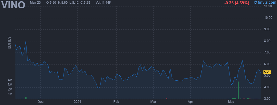 VINO - Gaucho Group Holdings Inc - Stock Price Chart