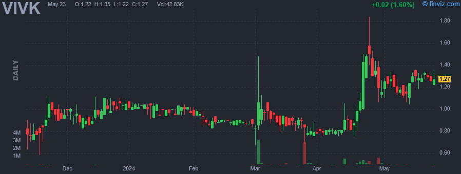 VIVK - Vivakor Inc - Stock Price Chart